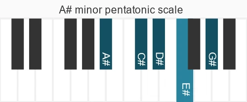 Piano scale for A# minor pentatonic